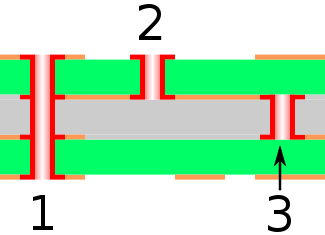 Different types of vias  (1) Through hole. (2) Blind via. (3) Buried via. The grey and green layers are non-conducting, while the thin orange layers and vias are conductive